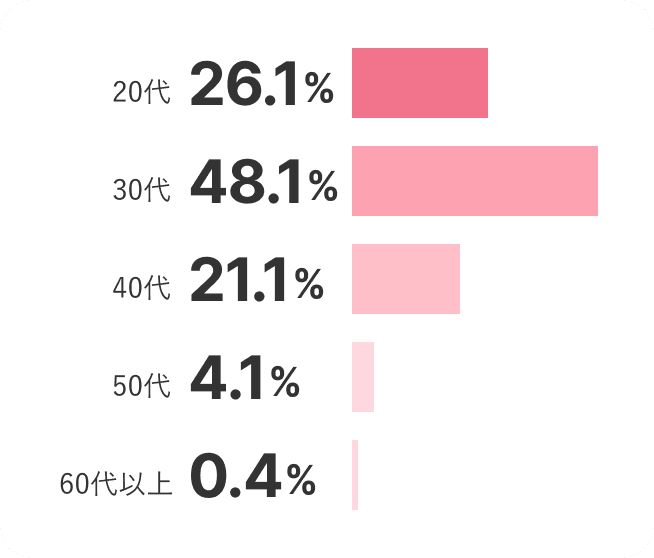 ココネ社員の年齢層の割合として、最も多いのは30代で48.1%、次いで20代が26.1%、40代が21.2%となっている。50代は4.1%、60代以上は0.4%となっております。