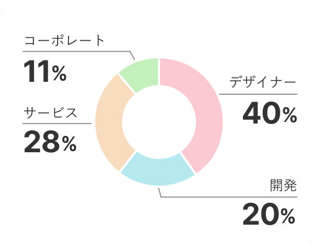 ココネの職種構成は、全体のうちデザイナーが40%と最も多く、次いでサービス28%、開発20%、コーポレート11%となっています。