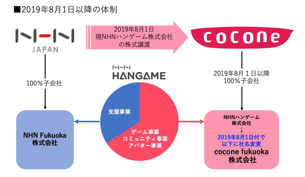 Notice of Acquisition of Shares of NHN Hange Corporation (Making it a Subsidiary)