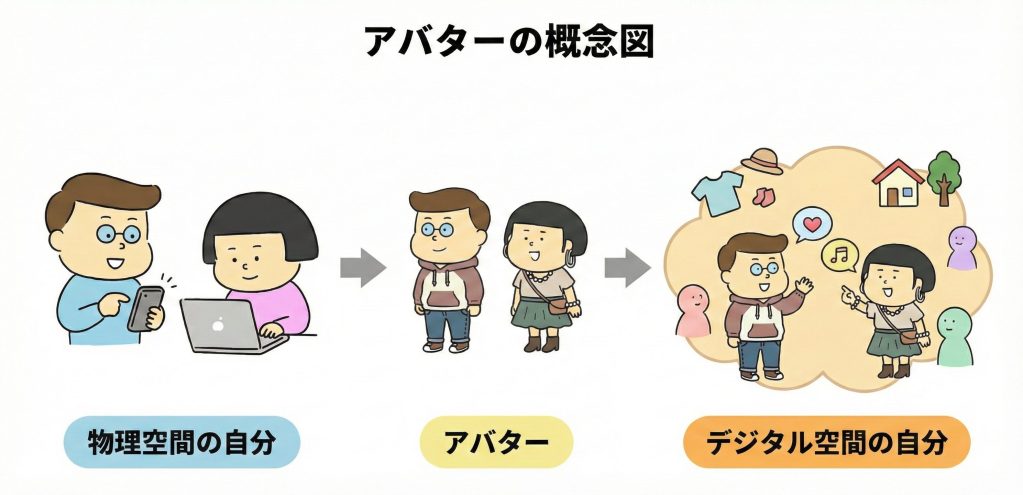フィジカル空間の自分がアバターを通じてデジタル空間に参加する仕組みを示した概念図